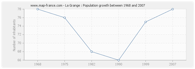 Population La Grange